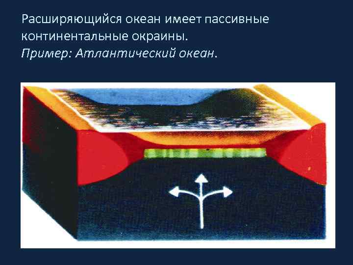 Расширяющийся океан имеет пассивные континентальные окраины. Пример: Атлантический океан. 
