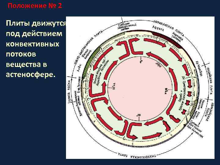 Положение № 2 Плиты движутся под действием конвективных потоков вещества в астеносфере. 