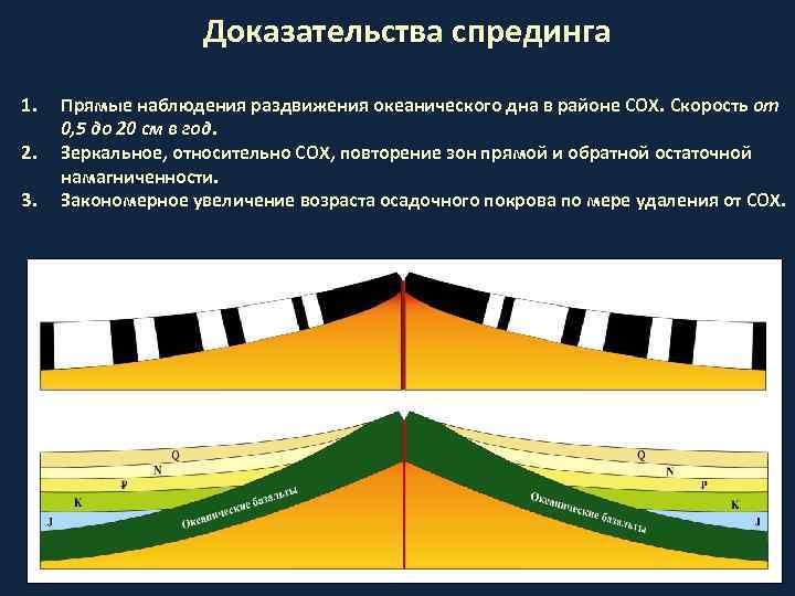 Доказательства спрединга 1. 2. 3. Прямые наблюдения раздвижения океанического дна в районе СОХ. Скорость