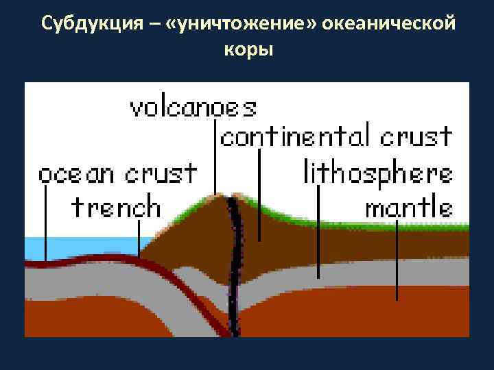 Субдукция – «уничтожение» океанической коры 