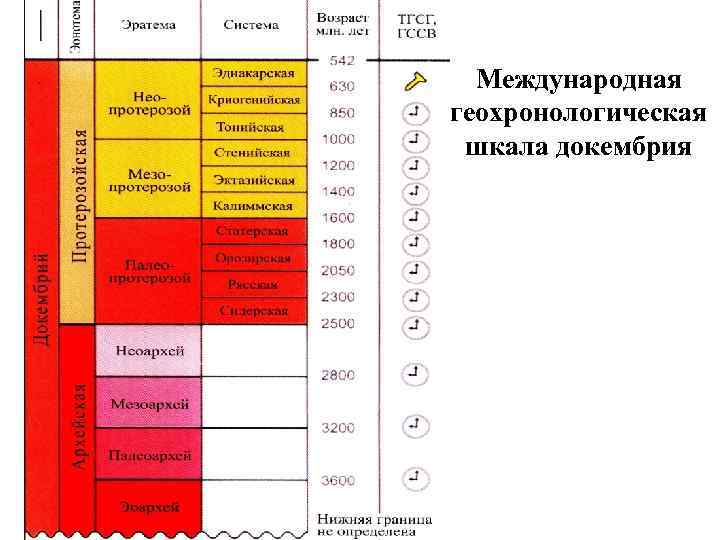 Международная геохронологическая шкала докембрия 