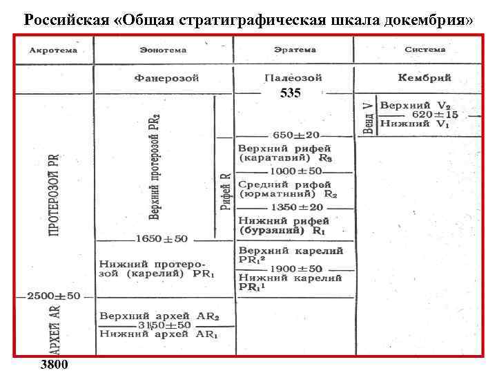 Российская «Общая стратиграфическая шкала докембрия» 