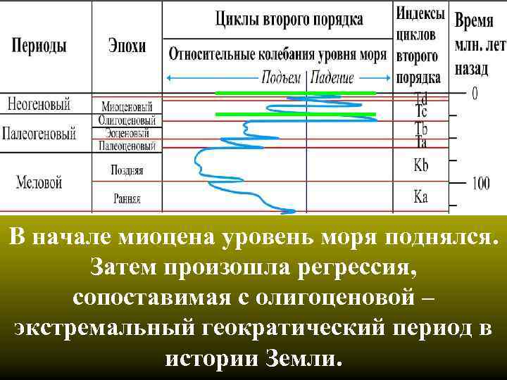 В начале миоцена уровень моря поднялся. Затем произошла регрессия, сопоставимая с олигоценовой – экстремальный