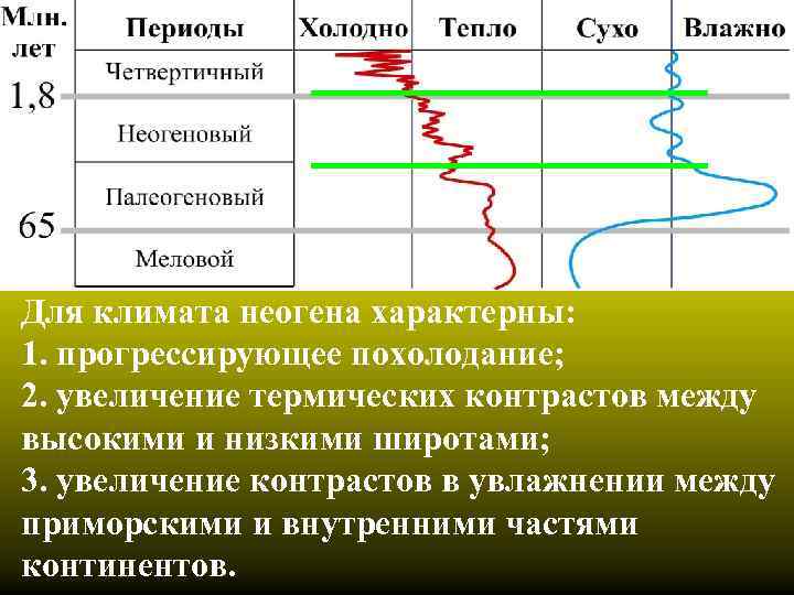 Для климата неогена характерны: 1. прогрессирующее похолодание; 2. увеличение термических контрастов между высокими и