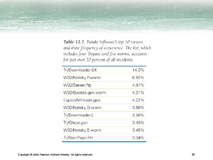 Copyright © 2006 Pearson Addison-Wesley. All rights reserved. 30 