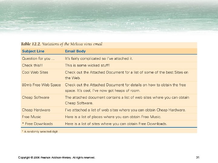 Copyright © 2006 Pearson Addison-Wesley. All rights reserved. 31 