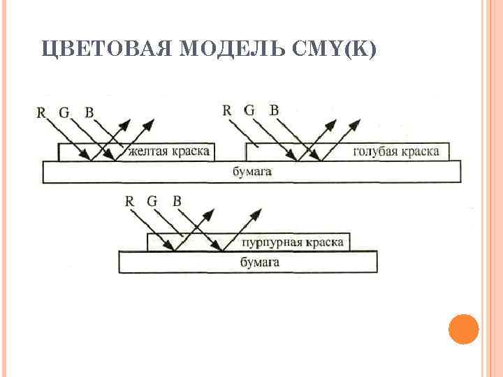 ЦВЕТОВАЯ МОДЕЛЬ CMY(K) 