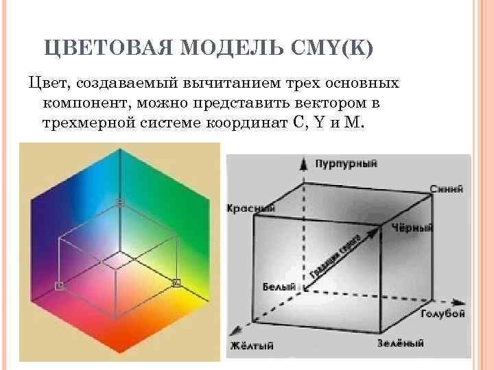 ЦВЕТОВАЯ МОДЕЛЬ CMY(K) Цвет, создаваемый вычитанием трех основных компонент, можно представить вектором в трехмерной