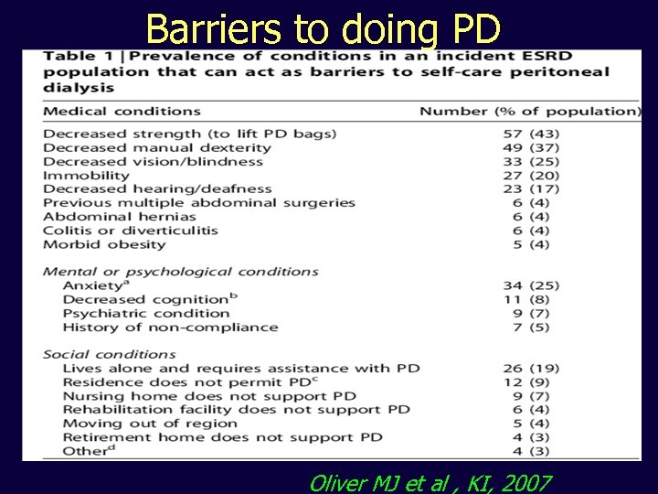 Barriers to doing PD Oliver MJ et al , KI, 2007 