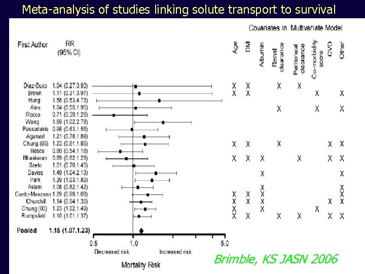 Meta-analysis of studies linking solute transport to survival Brimble, KS JASN 2006 