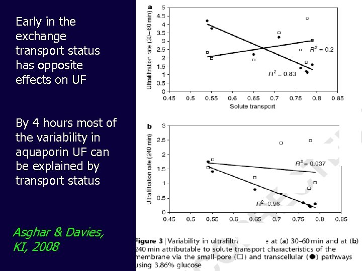 Early in the exchange transport status has opposite effects on UF By 4 hours