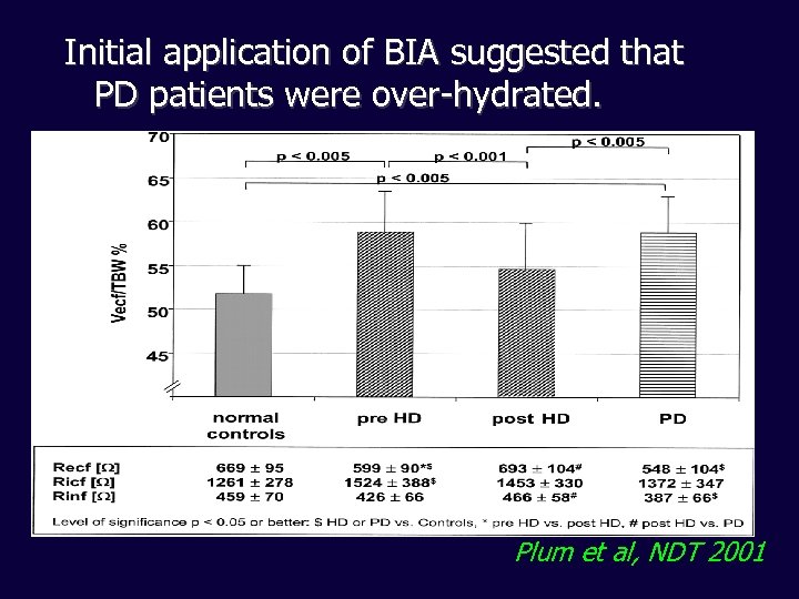 Initial application of BIA suggested that PD patients were over-hydrated. Plum et al, NDT