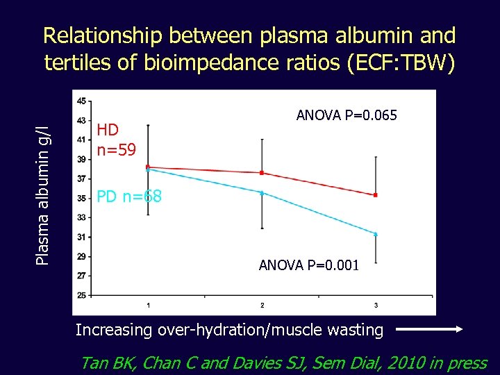 Plasma albumin g/l Relationship between plasma albumin and tertiles of bioimpedance ratios (ECF: TBW)