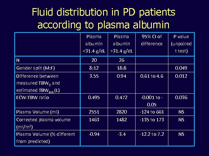 Fluid distribution in PD patients according to plasma albumin Plasma albumin <31. 4 g/d.