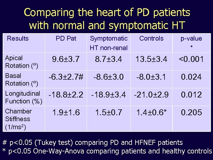 Comparing the heart of PD patients with normal and symptomatic HT Results PD Pat