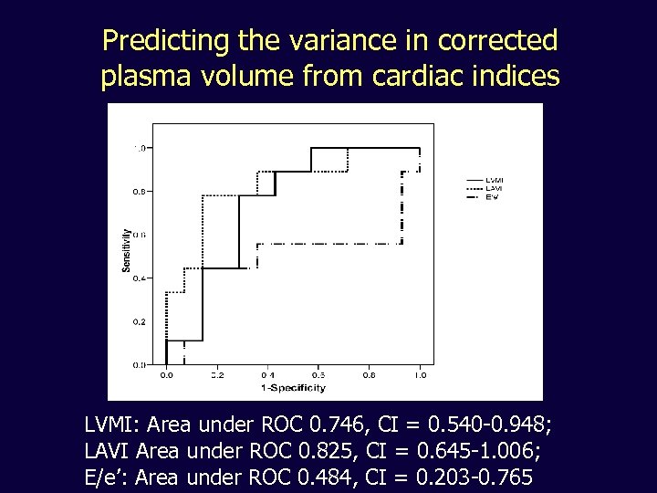 Predicting the variance in corrected plasma volume from cardiac indices LVMI: Area under ROC