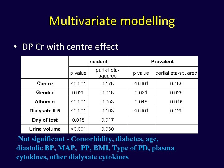 Multivariate modelling • DP Cr with centre effect Incident Prevalent p value partial etasquared