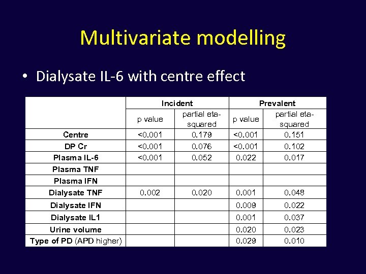 Multivariate modelling • Dialysate IL-6 with centre effect Centre DP Cr Plasma IL-6 Plasma