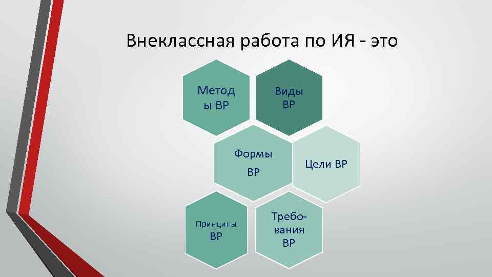 Внеклассная работа по ИЯ - это Метод ы ВР Виды ВР Формы ВР Принципы