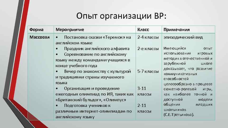 Опыт организации ВР: Форма Мероприятие Класс Примечания Массовая • Постановка сказки «Теремок» на английском