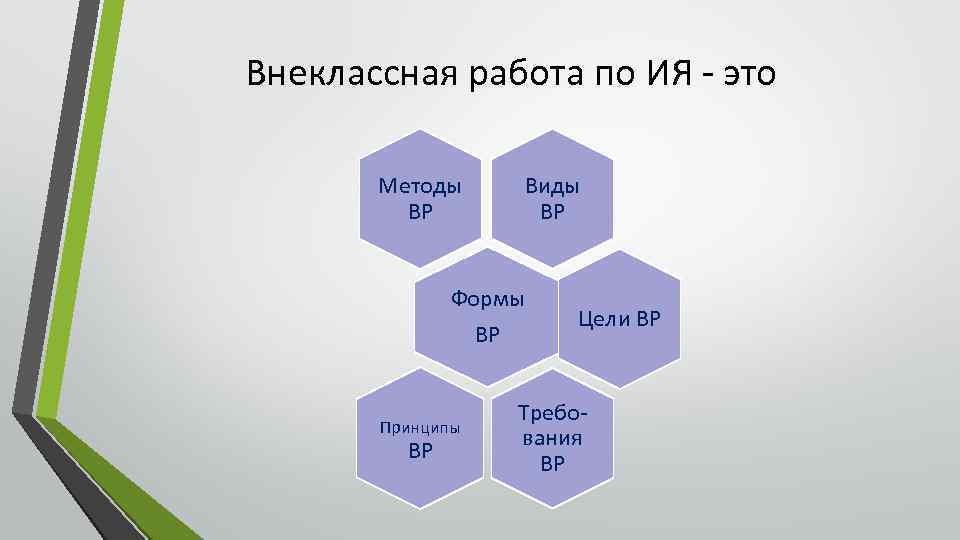 Внеклассная работа по ИЯ - это Методы ВР Виды ВР Формы ВР Принципы ВР