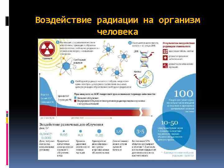 Влияние ионизирующего излучения на организм человека. Воздействие радиации на организм человека. Влияние радиации на человеческий организм. Влияние излучения на организм. Влияние облучения на организм человека.