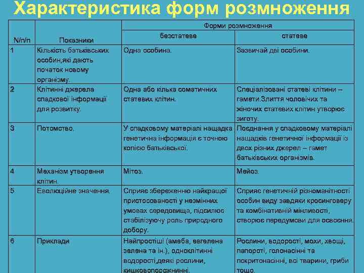 Характеристика форм розмноження Форми розмноження N/п/п Показники 1 Кількість батьківських особин, які дають початок