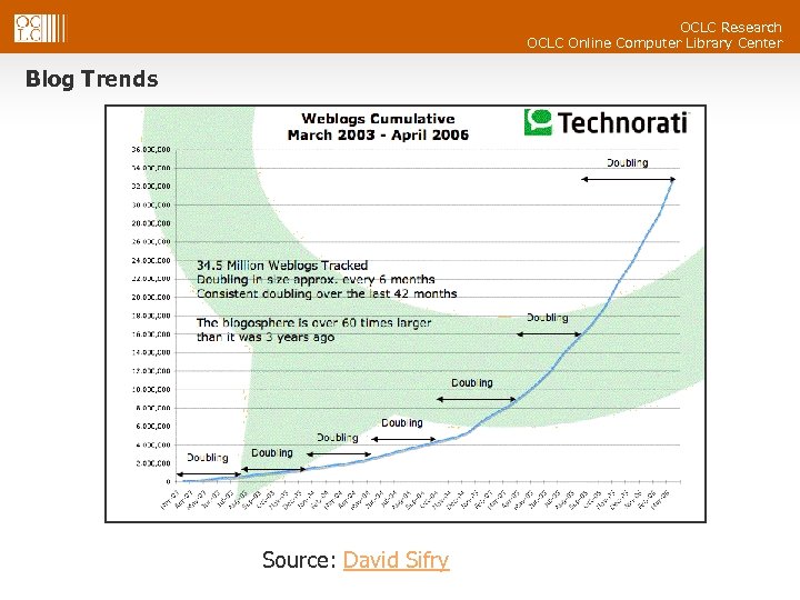 OCLC Research OCLC Online Computer Library Center Blog Trends Source: David Sifry 
