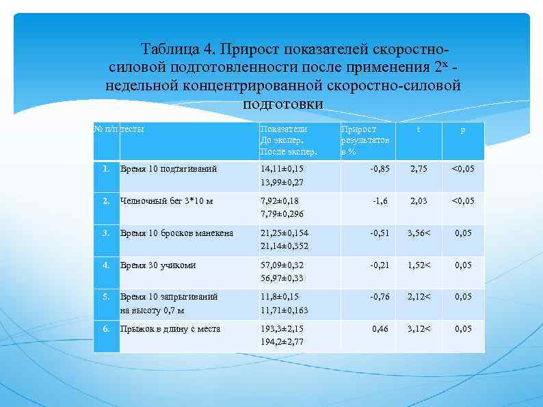 Таблица 4. Прирост показателей скоростносиловой подготовленности после применения 2 х недельной концентрированной скоростно-силовой подготовки