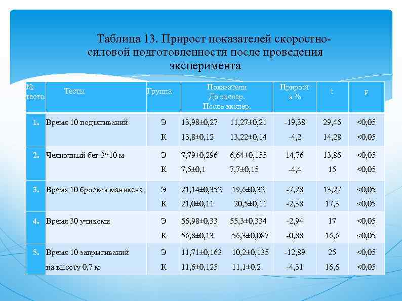 Таблица 13. Прирост показателей скоростносиловой подготовленности после проведения эксперимента № теста Тесты 1. Время