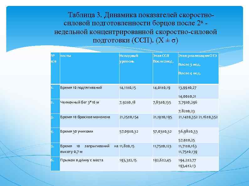 Таблица 3. Динамика показателей скоростносиловой подготовленности борцов после 2 х недельной концентрированной скоростно-силовой подготовки