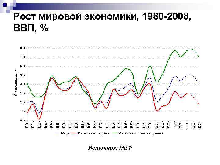 Рост мировой экономики, 1980 -2008, ВВП, % Источник: МВФ 