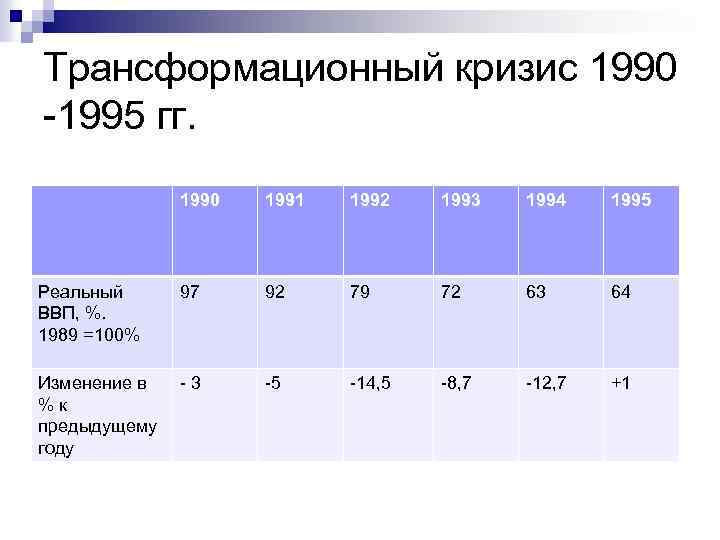 Трансформационный кризис 1990 -1995 гг. 1990 1991 1992 1993 1994 1995 97 92 79