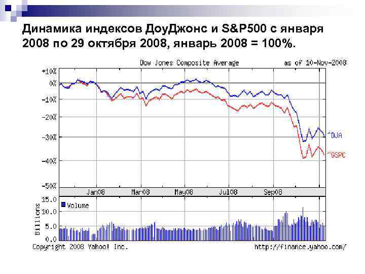 Динамика индексов Доу. Джонс и S&P 500 с января 2008 по 29 октября 2008,