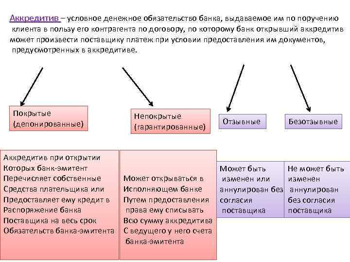 Аккредитив – условное денежное обязательство банка, выдаваемое им по поручению клиента в пользу его