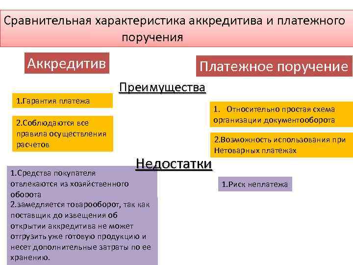 Сравнительная характеристика аккредитива и платежного поручения Аккредитив 1. Гарантия платежа Платежное поручение Преимущества 1.