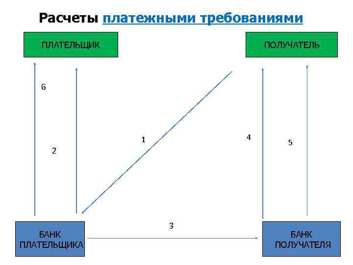 Расчеты платежными требованиями ПЛАТЕЛЬЩИК ПОЛУЧАТЕЛЬ 6 4 1 2 БАНК ПЛАТЕЛЬЩИКА 3 5 БАНК