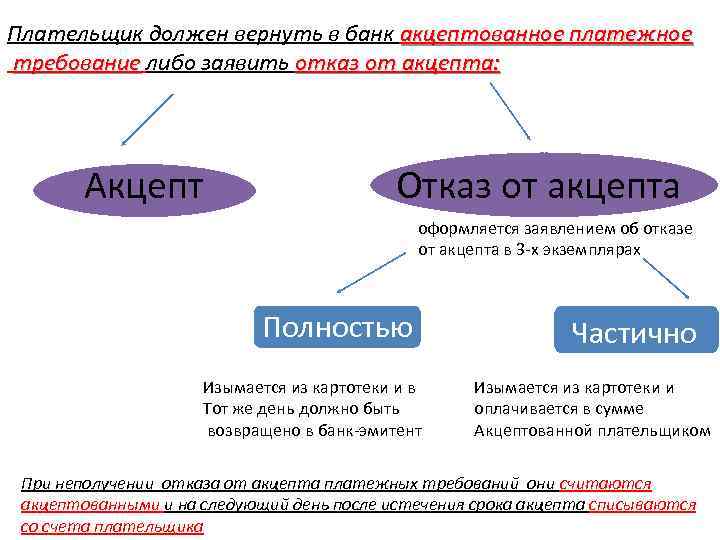 Плательщик должен вернуть в банк акцептованное платежное требование либо заявить отказ от акцепта: Акцепт