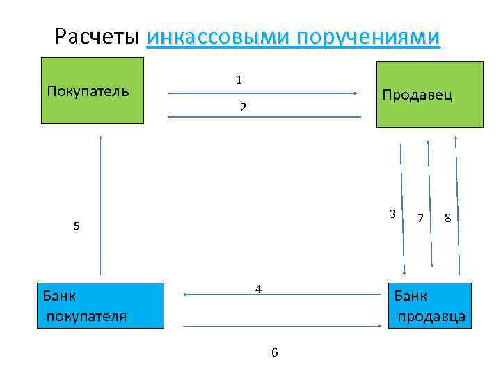 Расчеты инкассовыми поручениями Покупатель 1 Продавец 2 3 5 Банк покупателя 4 7 8