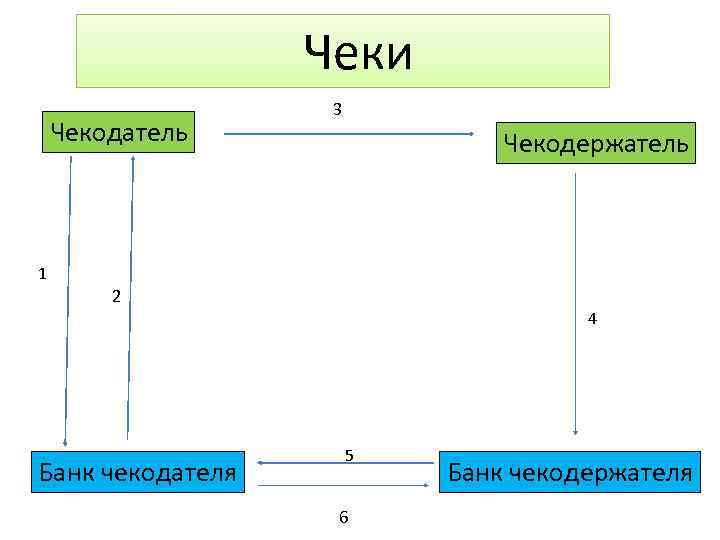 Чеки Чекодатель 3 Чекодержатель 1 2 4 Банк чекодателя 5 6 Банк чекодержателя 