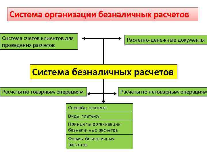 Система организации безналичных расчетов Система счетов клиентов для проведения расчетов Расчетно-денежные документы Система безналичных