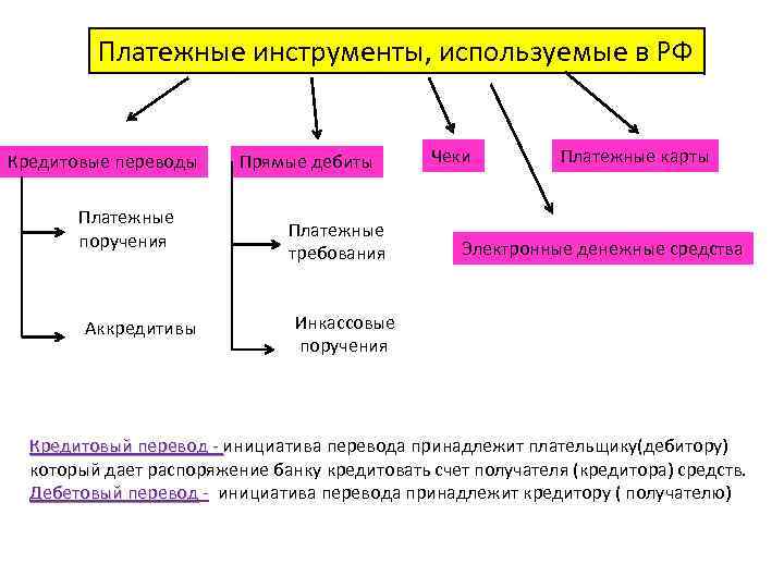 Платежные инструменты, используемые в РФ Кредитовые переводы Платежные поручения Аккредитивы Прямые дебиты Платежные требования