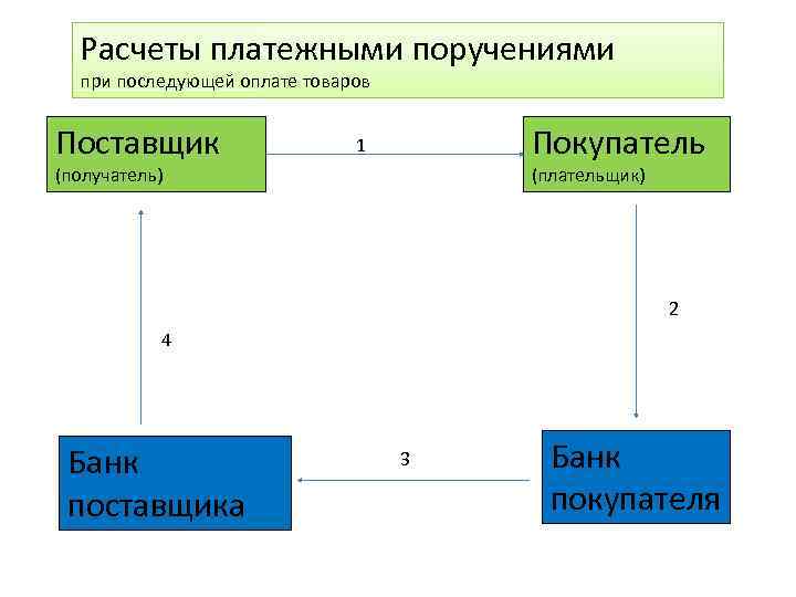 Расчеты платежными поручениями при последующей оплате товаров Поставщик Покупатель 1 (получатель) (плательщик) 2 4