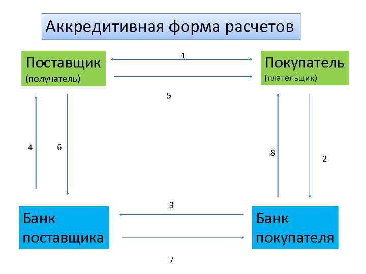 Аккредитивная форма расчетов 1 Поставщик (получатель) Покупатель (плательщик) 5 4 6 Банк поставщика 8