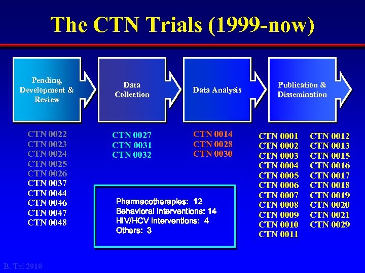 The CTN Trials (1999 -now) Pending, Development & Review CTN 0022 CTN 0023 CTN