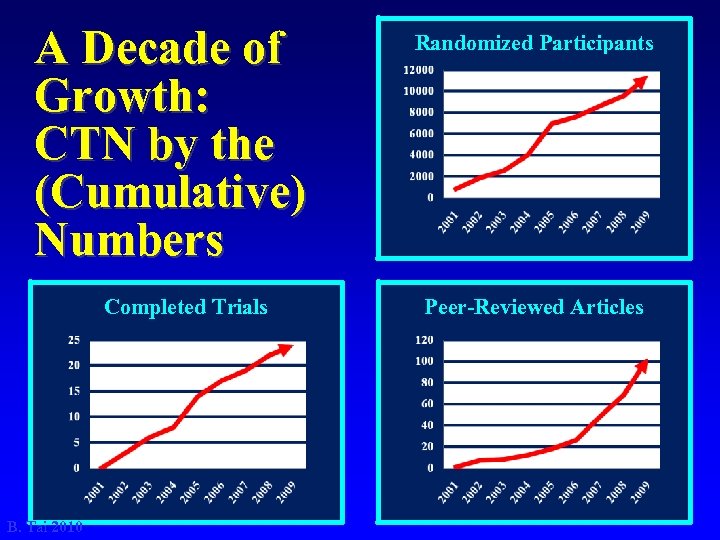 A Decade of Growth: CTN by the (Cumulative) Numbers Completed Trials B. Tai 2010