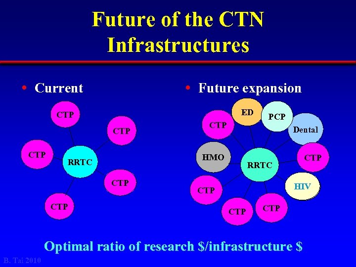 Future of the CTN Infrastructures • Current • Future expansion ED CTP CTP Dental