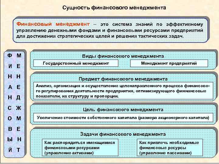 Сущность финансового менеджмента Финансовый менеджмент – это система знаний по эффективному управлению денежными фондами