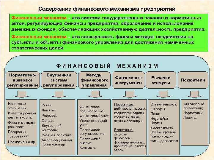 Содержание финансового механизма предприятий Финансовый механизм – это система государственных законов и нормативных актов,