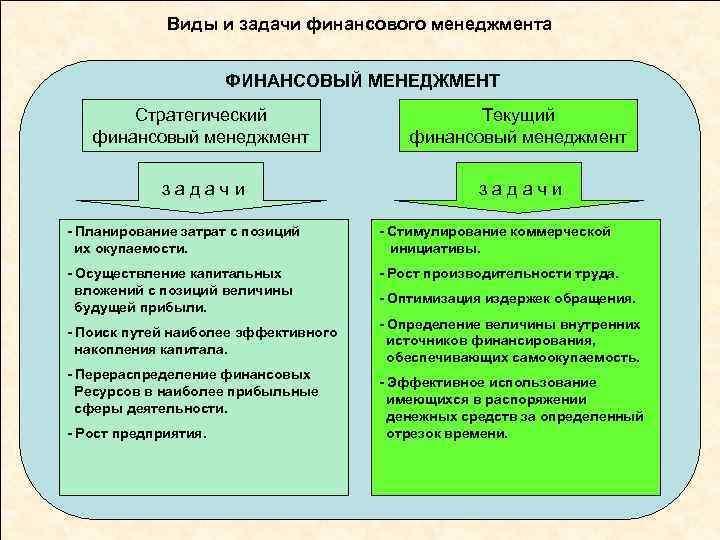 Виды и задачи финансового менеджмента ФИНАНСОВЫЙ МЕНЕДЖМЕНТ Стратегический финансовый менеджмент Текущий финансовый менеджмент задачи